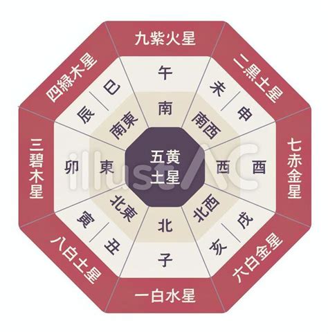 九星命盤|九星風水算命，陰曆生日算命，出生日期測性格命運